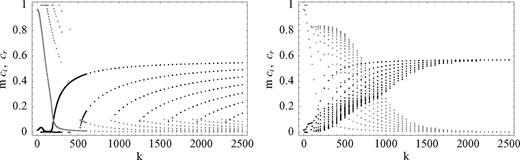N=30，s=0.18，a=1的反对称模的复特征值。左面板：绝热；右图：热扩散系数κ=10−5。