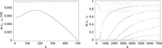 宽度为10°、以±30°纬度为中心的带状高斯磁剖面的复特征值。Brunt-Väisälä频率为N=30。左面板：峰值场强2T（a=0.2）；右侧面板：峰值场强为10T（a=1）。仅显示m=1对称模式。完整曲线（拍摄方法结果）和黑点（光谱方法结果）表示增长率ci，而虚线和灰点表示cr。