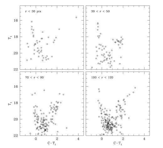 Washington T1 versus C−T1 CMDs of stars in the field of SL 218. The extraction radius in pixels is given in each panel.