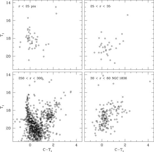 Washington T1 versus C−T1 CMDs of stars in the field of BRHT4b. The extraction radius in pixels is given in each panel. The CMD of NGC 1836 is also shown (bottom right-hand panel) for comparison purposes.