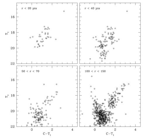 Washington T1 versus C−T1 CMDs of stars in the field of HS 111. The extraction radius in pixels is given in each panel.