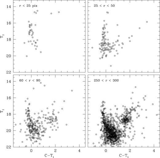 Washington T1 versus C−T1 CMDs of stars in the field of NGC 1839. The extraction radius in pixels is given in each panel.
