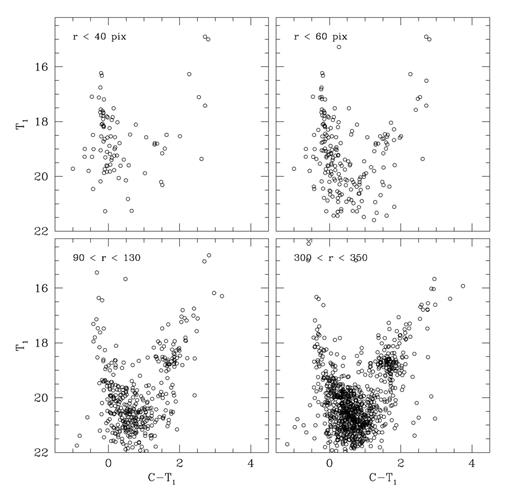 Washington T1 versus C−T1 CMDs of stars in the field of NGC 1838. The extraction radius in pixels is given in each panel.