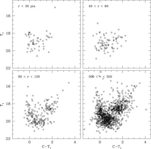 Washington T1 versus C−T1 CMDs of stars in the field of KMK 88–36. The extraction radius in pixels is given in each panel.
