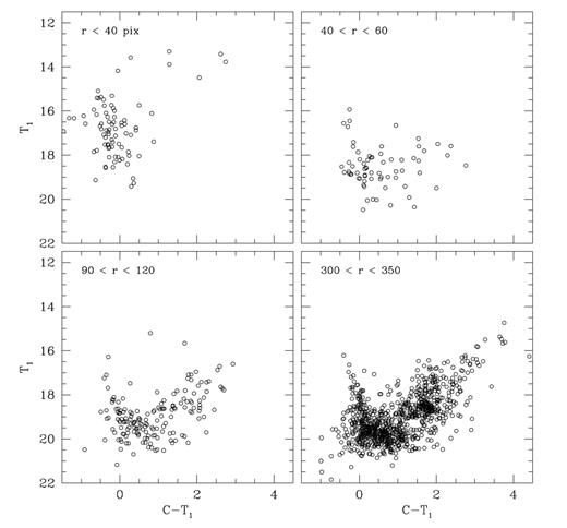 Washington T1 versus C−T1 CMDs of stars in the field of NGC 1863. The extraction radius in pixels is given in each panel.