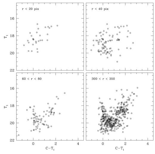 Washington T1 versus C−T1 CMDs of stars in the field of HS 172. The extraction radius in pixels is given in each panel.