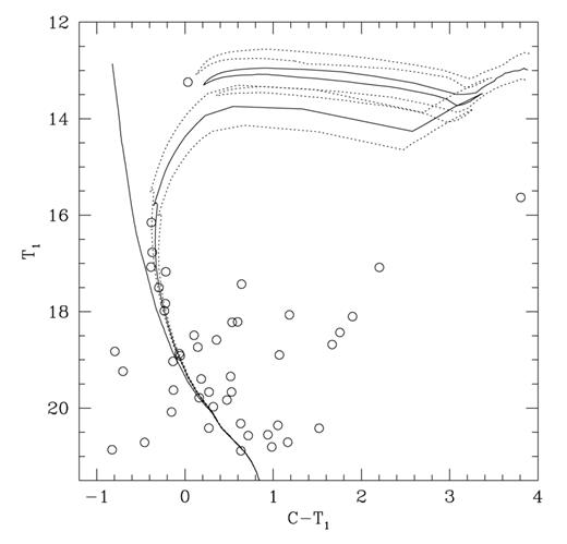 Washington T1 versus C−T1 CMDs for SL 218 stars. The ZAMS and the isochrone for log t= 7.7 from Lejeune & Schaerer (2001), computed taking into account overshooting, are overplotted with solid lines, while those for log t= 7.6 and 7.8 are drawn with dashed lines.