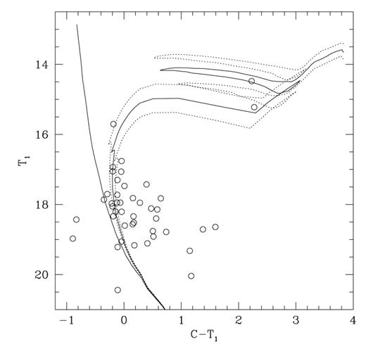 Washington T1 versus C−T1 CMDs for BRHT4b stars. The ZAMS and the isochrone for log t= 8.0 from Lejeune & Schaerer (2001), computed taking into account overshooting, are overplotted with solid lines, while those for log t= 7.9 and 8.1 are drawn as dashed lines.