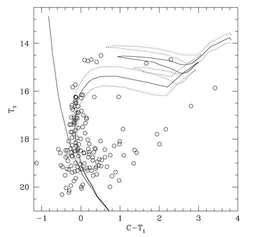Washington T1 versus C−T1 CMDs for NGC 1839 stars. The ZAMS and the isochrone for log t= 8.1 from Lejeune & Schaerer (2001), computed taking into account overshooting, are overplotted with solid lines, while those for log t= 8.0 and 8.2 are drawn as dashed lines.