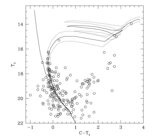 Washington T1 versus C−T1 CMDs for NGC 1838 stars. The ZAMS and the isochrone for log t= 8.0 from Lejeune & Schaerer (2001), computed taking into account overshooting, are overplotted as solid lines, while those for log t= 7.9 and 8.1 are drawn as dashed lines.