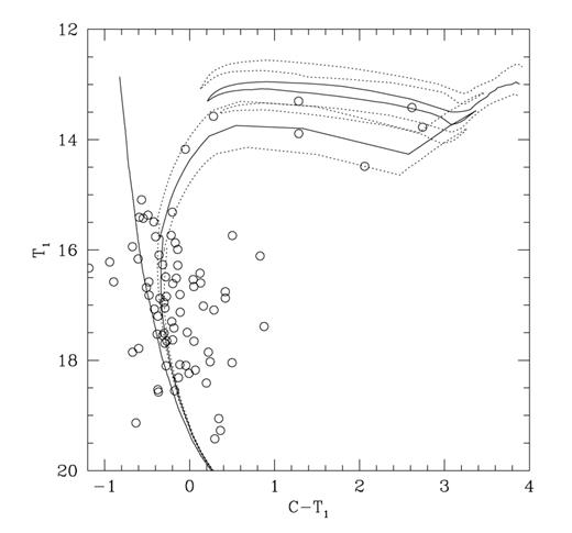 Washington T1 versus C−T1 CMDs for NGC 1863 stars. The ZAMS and the isochrone for log t= 7.6 from Lejeune & Schaerer (2001), computed taking into account overshooting, are overplotted as solid lines, while those for log t= 7.7 and 7.8 are drawn as dashed lines.