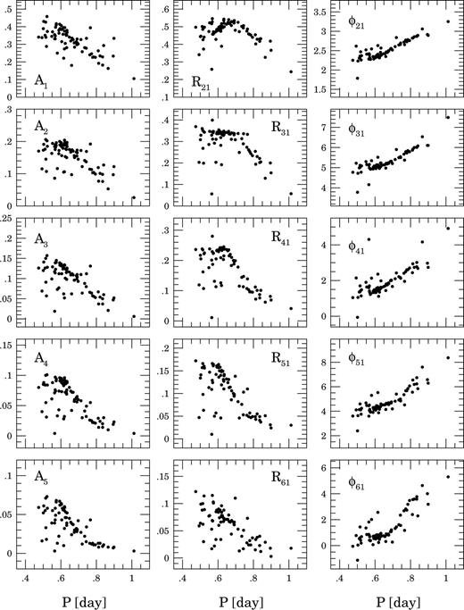 The amplitudes Aj, amplitude ratios Rj1 and phase combinations φj1 as a function of the period P for all RRab variables from our sample.