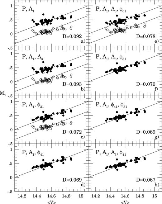 The MV–〈V〉 relations for the different formulae connecting the absolute magnitudes of RRab stars with their light-curve parameters. Solid lines in all panels have a slope of unity. Filled circles correspond to MV values computed from our formulae and open circles to the formulae of KW01. The MV values obtained from KW01 equations are shifted by 0.4 mag for clarity.