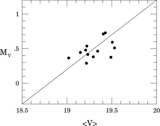The MV–〈V〉 relation for the 13 OGLE RRab variables from the LMC. The solid line has a slope of unity.