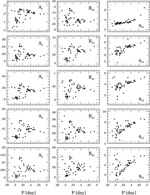 The amplitudes Aj, amplitude ratios Rj1 and phase combinations φj1 as a function of the period P for all RRc variables from our sample.