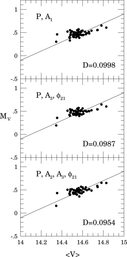 The MV–〈V〉 relations for the different formulae connecting the absolute magnitudes of RRc stars with their light-curve parameters. Solid lines in all panels have a slope of unity.