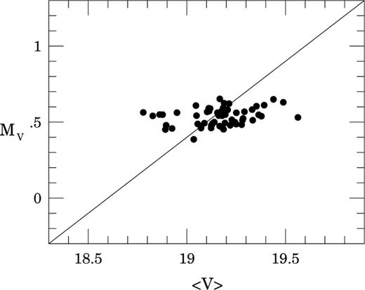 The MV–〈V〉 relation for the 57 OGLE RRc variables from the LMC. The solid line has a slope of unity.