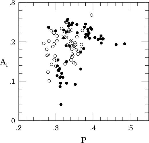 The A1–P relation for the 57 OGLE RRc variables from the LMC (open circles) and 55 CASE RRc variables from ω Cen.
