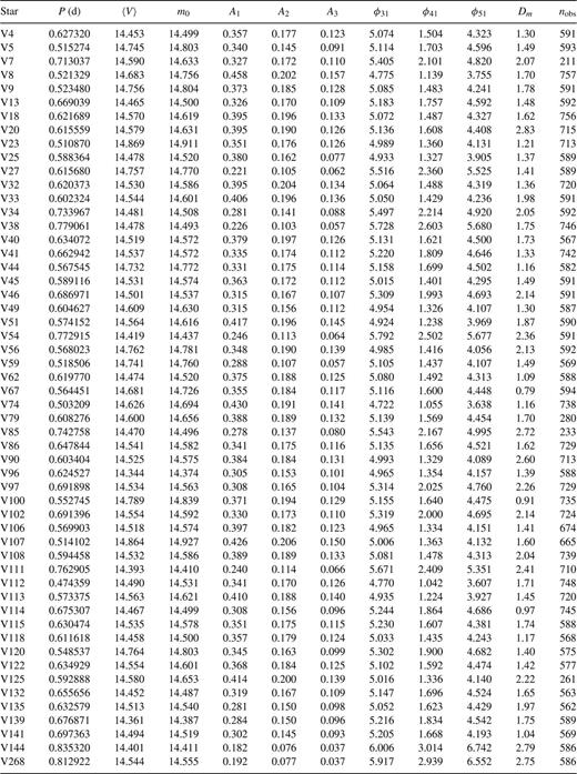 Basic parameters of RRab in ω Cen based on the photometry of Kaluzny et al. (1997, 2003).