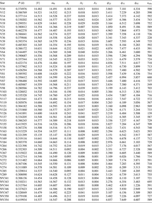 Basic parameters of RRc in ω Cen based on the photometry of Kaluzny et al. (1997, 2003).