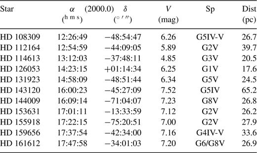 Equatorial coordinates, magnitude, spectral type, and distance for stars observed in April.