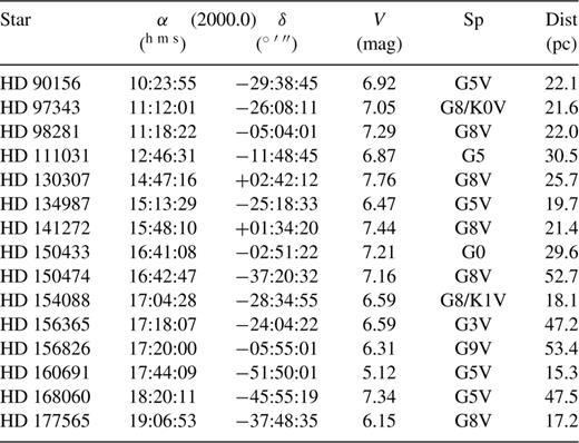 Equatorial coordinates, magnitude, spectral type, and distance for stars observed on May 2000.