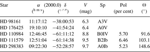 Equatorial coordinates, magnitude, spectral type, total polarization and position angle for standard stars.