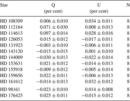 Final polarization components, errors and number of measurements for stars observed in April.