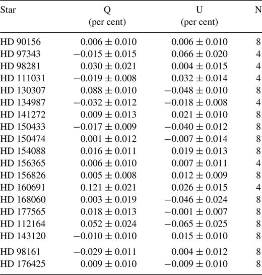 Final polarization components, errors and number of measurements for stars observed in May.