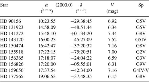 Equatorial coordinates, magnitude, and spectral type, for stars which could be used as unpolarized standards.