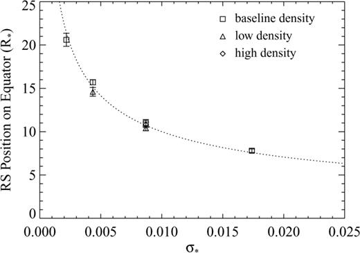 Equatorial location of the standing, star-facing shock as a function of σ*. The simulated data (symbols for various cases indicated on figure) agree with the analytical prediction (dotted line). The errors in the simulated values (vertical bars) are due to the finite width of the standing shock (due to numerical resolution).