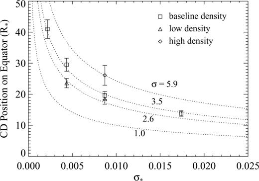 Equatorial location of the jump in Bz as a function of σ*. The simulated data (symbols for various cases indicated on figure) follow the predicted trend for the standing shock (dotted lines for different values of σ, chosen to fit the data) but also reveal a dependence on conditions of the ambient material. The errors in the simulated values (vertical bars) are due to the finite width of the jump in Bz (due mainly to numerical resolution).