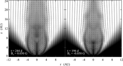 Grey-scale images of density (logarithmic), magnetic field lines and velocity vectors from the case with a 0.05 G vertical field. The two panels represent simulations that are identical except for the polarity of the vertical field (the left panel has positive Bz, the right has negative, and the time in days is shown in each panel). The grey-scale is identical to Fig. 6, and the line spacing is proportional to field strength.