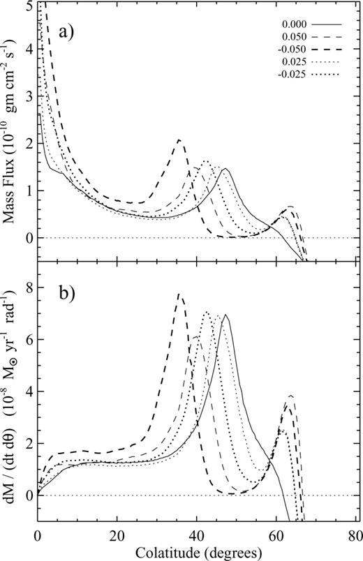 (a) Time-averaged mass flux and (b) time-averaged mass outflow rate per radian (, see text) versus polar angle, at a constant radius of 5.4 au. The solid line in each panel represents the case without a vertical field (Bz= 0), the dotted lines are for cases with |Bz|= 0.025 G, and the dashed lines are for cases with |Bz|= 0.05 G. Bold lines are for Bz < 0, and the lighter lines are for Bz > 0.