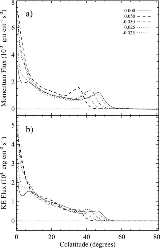 (a) Time-averaged linear momentum flux and (b) time-averaged kinetic energy flux versus polar angle, at a constant radius of 5.4 au. The line styles represent the same cases as in Fig. 9.