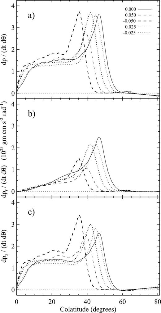 Time-averaged momentum outflow rate (thrust) per radian (, see text) for (a) the total, poloidal momentum, (b) the radial component, and (c) the vertical component versus polar angle, at a constant radius of 5.4 au. All three panels are plotted on the same scale. The line styles represent the same cases as in Fig. 9.