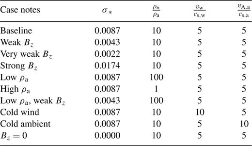 Isotropic wind simulation parameters.