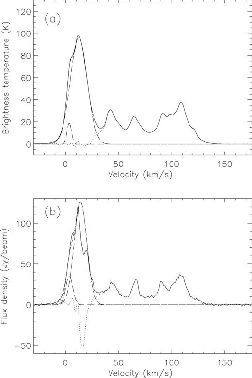 Average Hi spectra based on ATCA data (a) toward the surveyed area, and (b) toward RX J0822–4300. Gaussian fits to the highest peak near v=+13 km s−1 (excluding the dip in Fig. 2b; see text) are shown as dashed lines. The sum of all fitted Gaussians appears as a dash-dotted line. The residuals are shown by dotted lines.