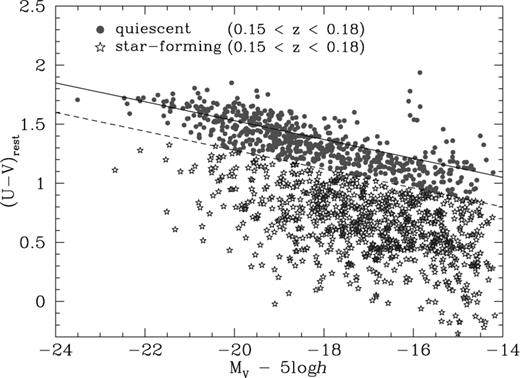 Rest-frame U−V versus absolute V-band colour–magnitude diagram for supercluster galaxies with 0.15 < zphot < 0.18. The solid line indicates a fit to the cluster red-sequence with fixed slope of −0.08, and the dashed line indicates the adopted Δ(U−V)c cut-off between quiescent and star-forming galaxies. This figure is available in colour in the on-line version of the journal on Synergy.