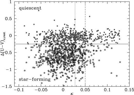 Star formation activity versus local surface mass density κ for each of the supercluster galaxies in the range 0.15 < zphot < 0.18. A strong segregation by type is seen, with the highest density regions populated almost exclusively by those galaxies classified as quiescent. The dotted line indicates the 1σ noise level in the mass map. The dashed line at κ∼ 0.05 illustrates the mass threshold above which the number of star-forming galaxies is rapidly reduced. This figure is available in colour in the on-line version of the journal on Synergy.
