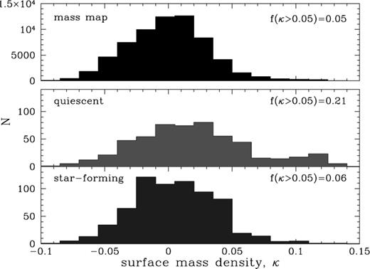 Distribution of environments populated by quiescent and star-forming galaxies, with surface mass density sampled at the location of each supercluster galaxy. The fraction of each population residing in high-density regions is shown. The top histogram illustrates the distribution of densities from the lensing mass-map. This figure is available in colour in the on-line version of the journal on Synergy.