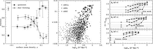 Left: SF–κ relation. A dramatic change in relative abundance of each galaxy type at a given density is seen as the proportion of star-forming galaxies declines and quiescent galaxies become more dominant in dense regions. The symbols at left show the corresponding fractions reached in the field, obtained from an identical redshift slice within two blank COMBO-17 fields. As negative values for κ indicate noise in the mass reconstruction, these data have been collected into a single bin. Horizontal error bars represent bin widths and are shown for the quiescent galaxies only, for clarity. Middle: local mass density versus local galaxy number density, sampled at the location of supercluster galaxies. A global trend is evident but with considerable scatter from cluster to cluster (also note the logarithmic horizontal axis). Right: effect of magnitude limit on galaxy colour trends. The rest-frame (U−V)c colour is shown as a function of local galaxy density for various limiting magnitudes to mimic relevant studies in the literature. The corresponding ‘critical densities’ for the suppression of star-formation are indicated by arrows. The solid lines show the 25th, 50th, and 75th percentiles of each distribution, and in each case the trends are strongest for the bluest quartile. The dotted lines represent the same percentiles observed in the COMBO-17 offset fields for each limiting magnitude, and the open squares show the value of Σ10 at which those quantities are measured. This figure is available in colour in the on-line version of the journal on Synergy.