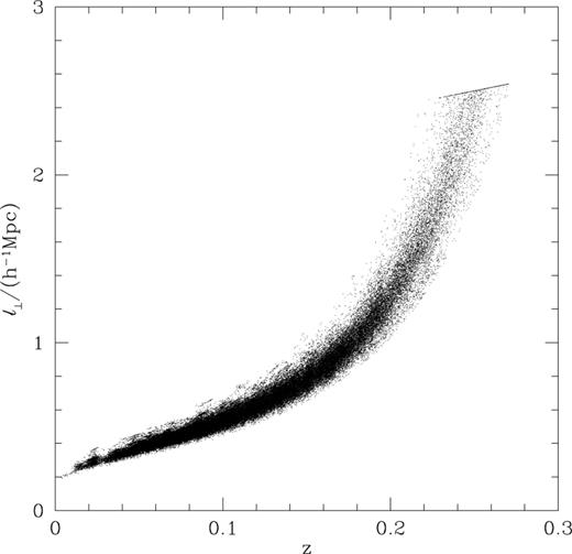 The variation of the comoving perpendicular linking length with redshift when L⊥,max= 2 h−1 Mpc and bgal= 0.13 for each galaxy in a mock SGP. Note that the parameter L⊥,max is in physical coordinates, whereas ℓ⊥ is in comoving coordinates.