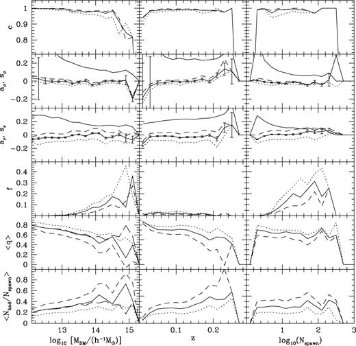 The effect of varying bgal for an SGP mock catalogue. With L⊥,max= 2 h−1 Mpc and Rgal= 11, bgal was given values of 0.11 (dotted), 0.13 (solid, and long-dashed for the z < 0.15 subset in the two lowest panels in the first column) and 0.15 (dashed). All quantities shown are the same as those in Fig. 2.