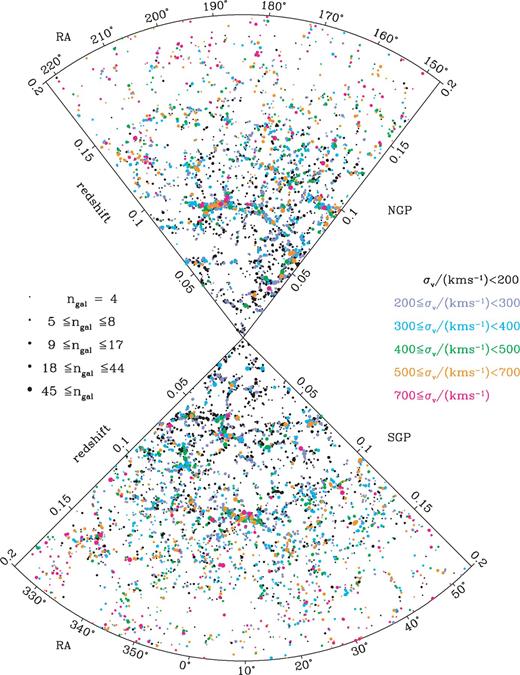 The spatial distribution of groups containing at least four members in the NGP and SGP regions. Dot colour and size represent the group velocity dispersion and unweighted number of members respectively, as shown in the legend.