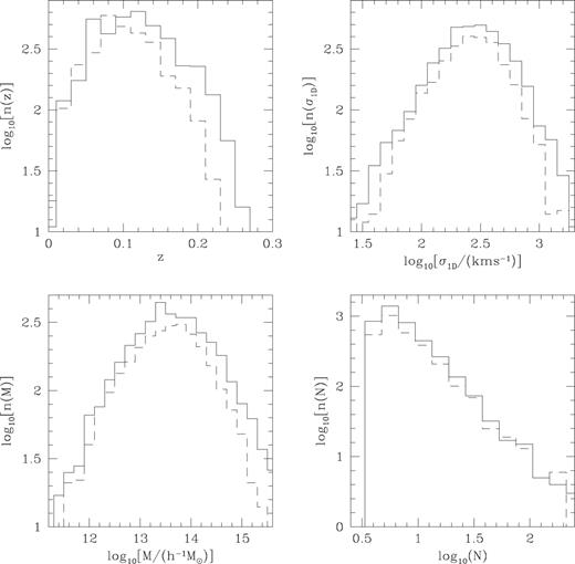 Histograms showing the distribution of group redshifts, velocity dispersions, masses and the weighted number of members from the real data. Only groups containing at least four members have been included. The solid and dashed histograms show groups found in the SGP and NGP, respectively.