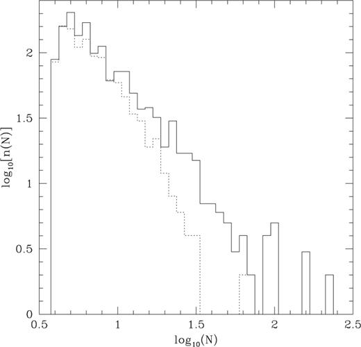 Histograms showing the distribution of weighted group memberships for groups containing at least four galaxies. These combine the data from NGP and SGP, and include groups in the following two redshift ranges: 0.04 ≤z≤ 0.08 (solid) and 0.14 ≤z≤ 0.18 (dotted).