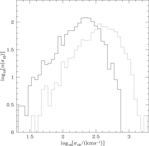 Histograms showing the distribution of velocity dispersions for groups containing at least four galaxies. These combine the data from NGP and SGP, and include groups in the following two redshift ranges: 0.04 ≤z≤ 0.08 (solid) and 0.14 ≤z≤ 0.18 (dotted).