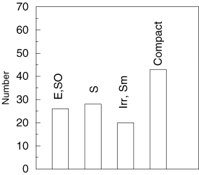 The distribution of spectral types.
