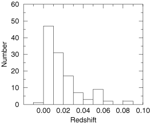 Histogram of the redshift distribution.